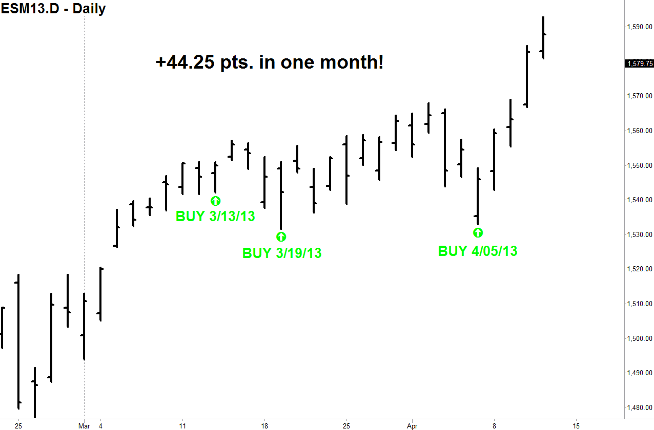 Emini trading signals